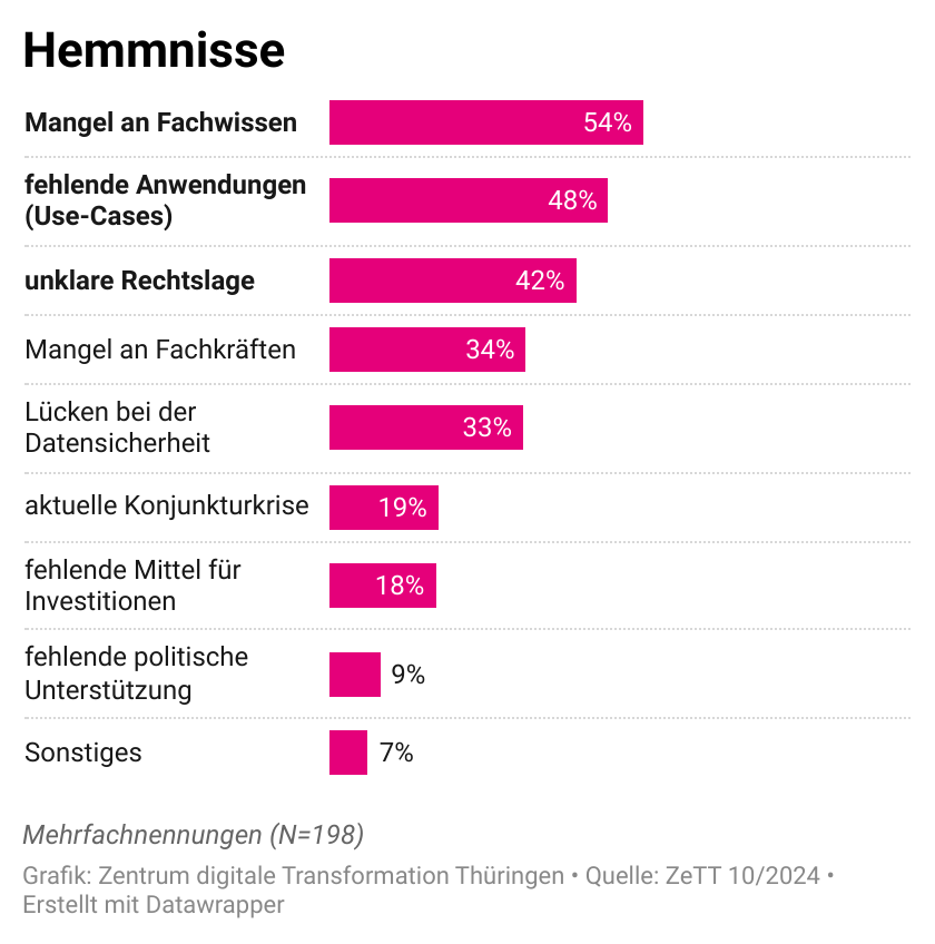 Hemmnisse_KI-Einsatz