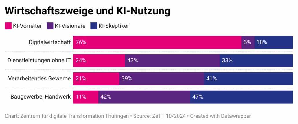 Thüringer_Wirtschaftszweige_KI-Nutzung